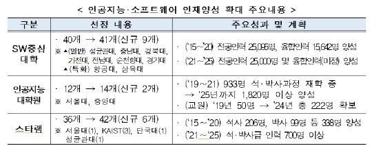 2021년 인공지능·소프트웨어 인재양성 확대 주요 내용   <자료:과기정통부>